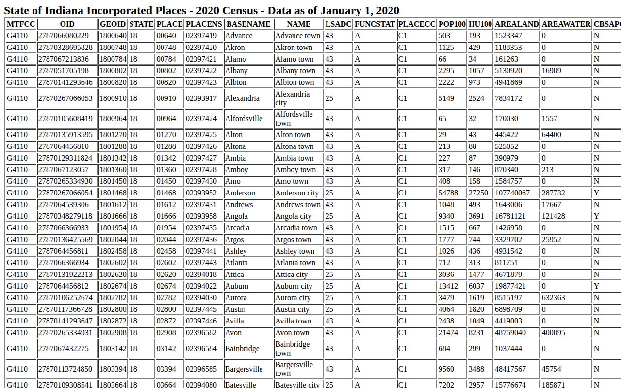 Official Census source for Middletown Henry County arrest-record context